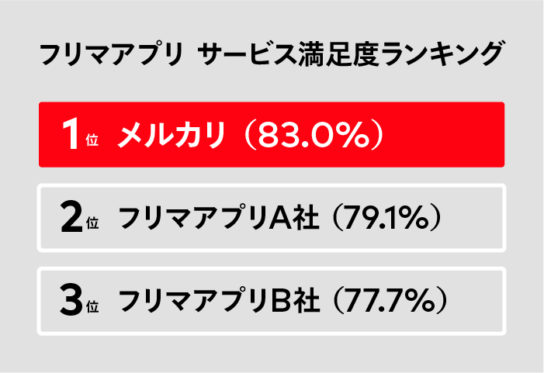 フリマアプリ満足度調査