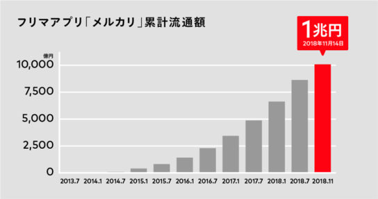 「メルカリ」の累計流通額が1兆円超え