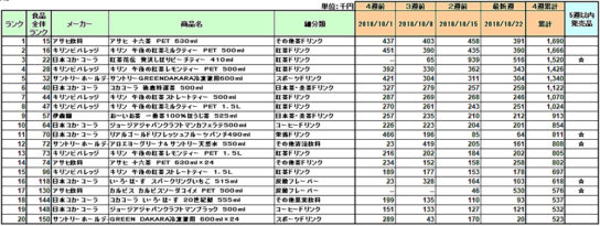 清涼飲料の新商品ランキング