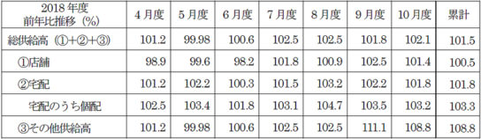 2018年度の前年比推移