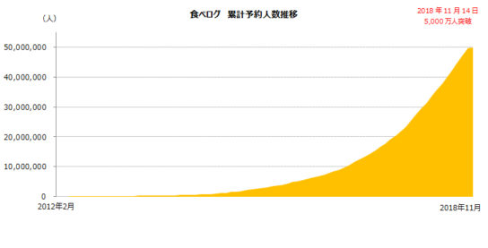 食べログ累計予約人数推移