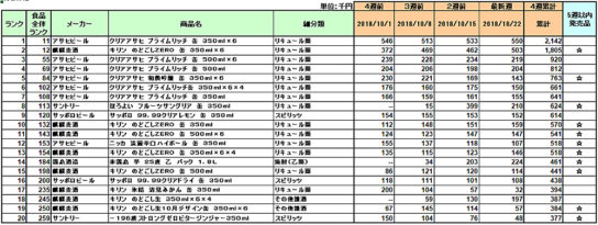 アルコール飲料の新商品ランキング