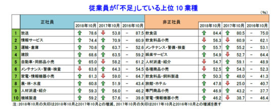 人手不足の上位10業種