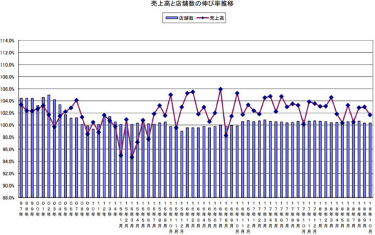 売上高と店舗数の伸び率の推移