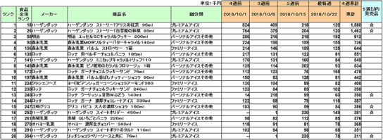 アイスクリームの新商品ランキング