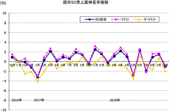 既存SC売上高伸長率推移