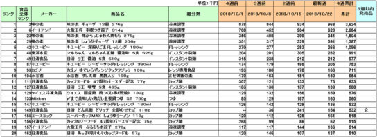 加工食品の新商品ランキング