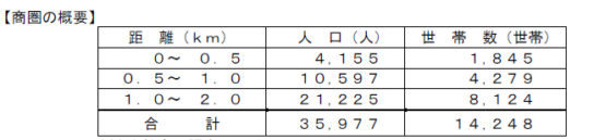 同社調べの商圏