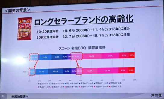 スコーンの購入層の変化