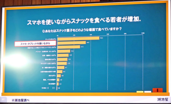 スマホを見ながらスナックを食べる人が増加