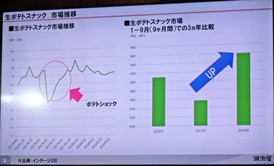 ポテトチップスの市場推移