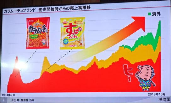 カラムーチョブランドの推移