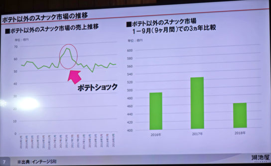 その他のスナック菓子の市場推移