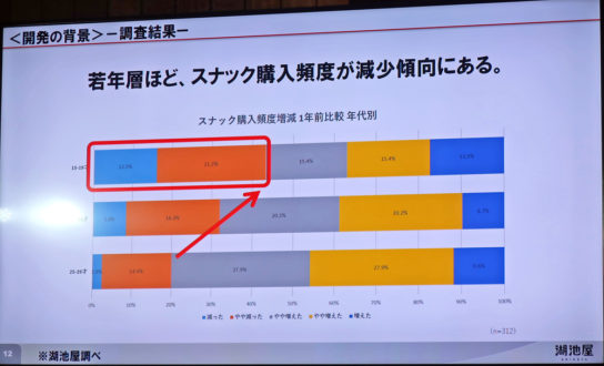 年齢別スナック購入頻度