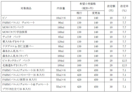 「ピノ」「パルム」など15品値上げ