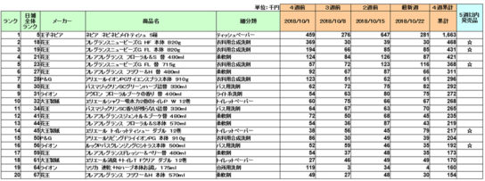 日用品の新商品ランキング