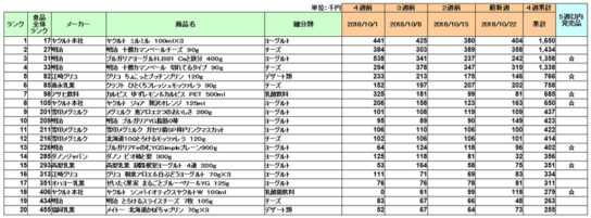 乳製品、乳飲料、デザート・ヨーグルトの新商品ランキング