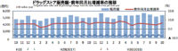 ドラッグストア／10月の売上高は6.6％増の5377億円（経産省調べ）