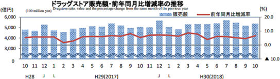 ドラッグストア販売額・前年同月比増減率の推移