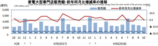 家電大型専門店販売額・前年同月比増減率の推移