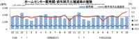 ホームセンター／10月の売上高は5.7％増の2746億円（経産省調べ）