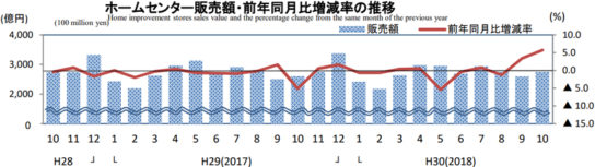 ホームセンター販売額・前年同月比増減率の推移