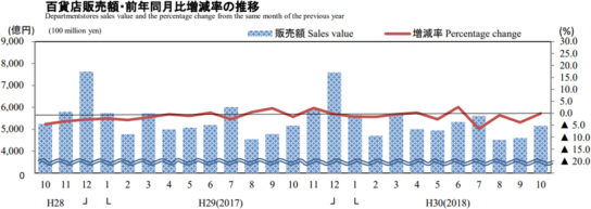 百貨店販売額・前年同月比増減率の推移