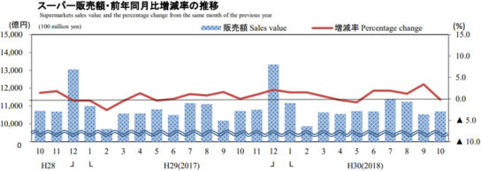 スーパー販売額・前年同月比増減率の推移