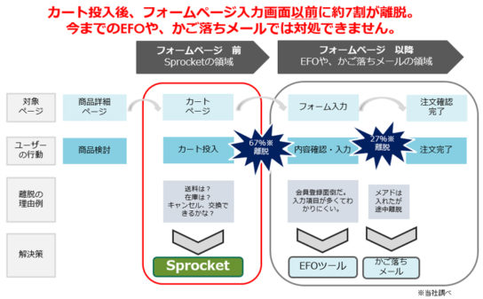 カート離脱防止に特化したパッケージ