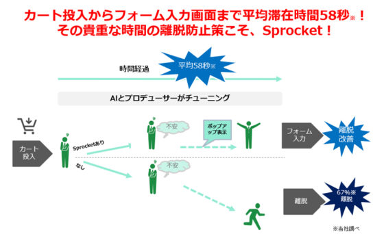 Web接客で離脱改善