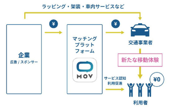 新たな収益モデルを構築