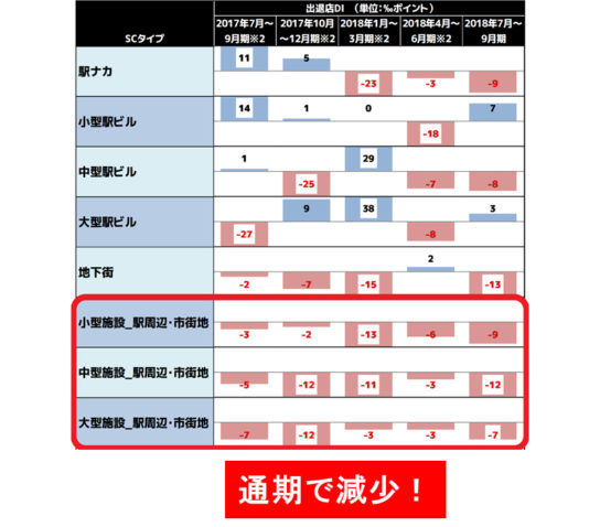 駅周辺・市街地全ての施設でテナント数減少