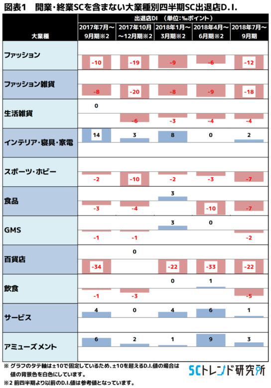 大業種別四半期SC出退店DI