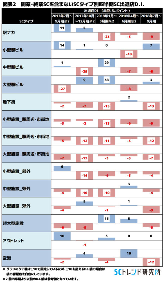 SCタイプ別四半期出退店DI