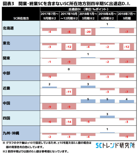 SC所在地方別四半期出退店DI