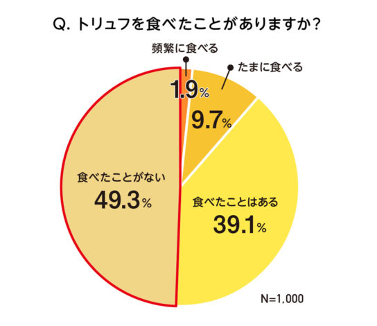 トリュフを食べたことがありますか？