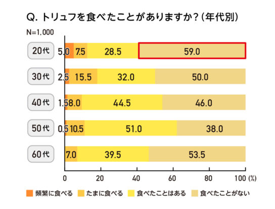 トリュフを食べたことがありますか？（年代別）