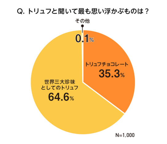 トリュフと聞いて最も思い浮かぶものは？