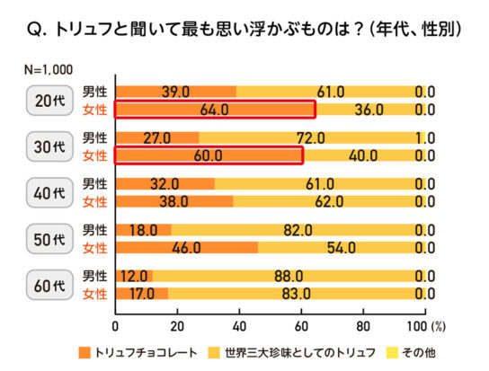 トリュフと聞いて最も思い浮かぶものは？（年代・性別）