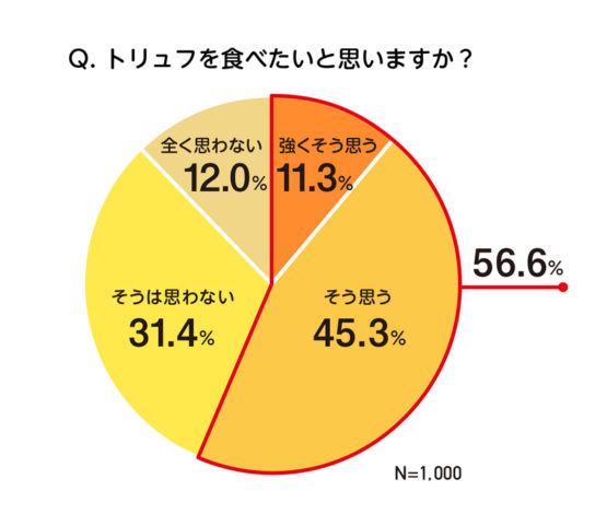 トリュフを食べたいと思いますか？