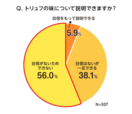 トリュフの味について説明できますか？