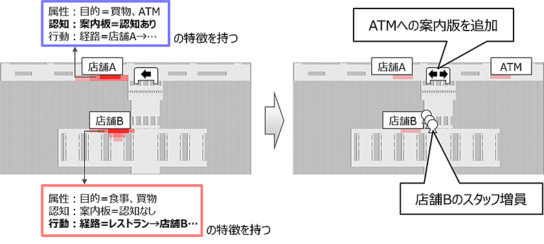 混雑原因の発見と施策例