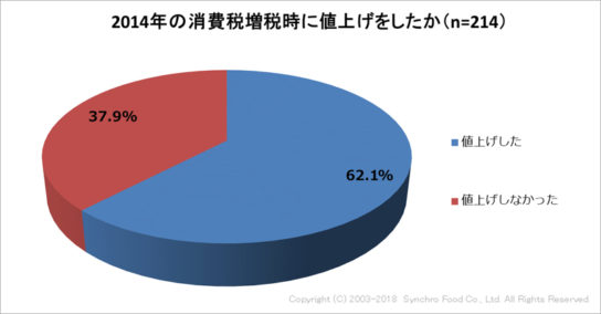 2014年の増税時に値上げをしたか