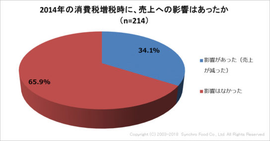 2014年の増税時に売上への影響はあったか