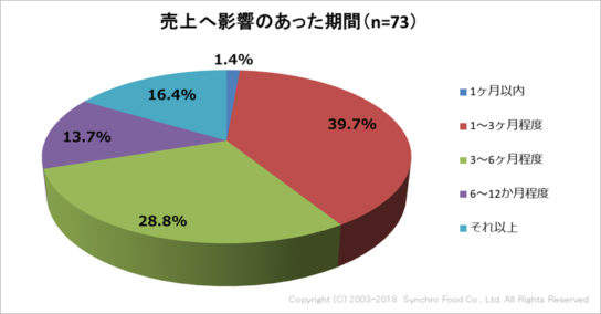 売上へ影響のあった期間