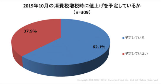 2019年10月の増税時に値上げを予定しているか