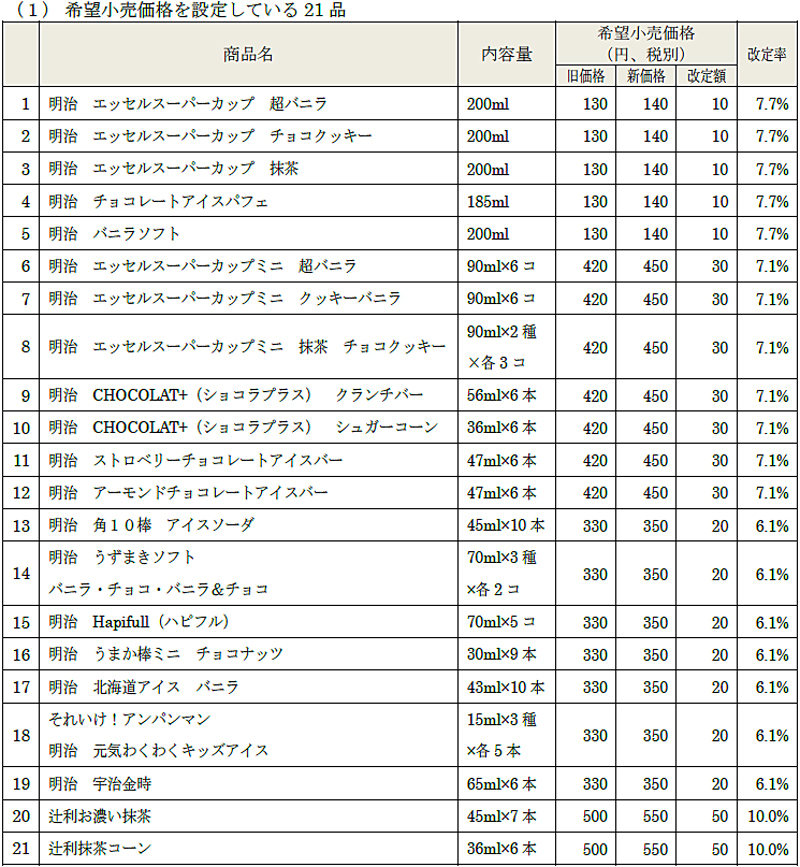 明治 市販用アイスクリーム6 1 から10 値上げ 流通ニュース