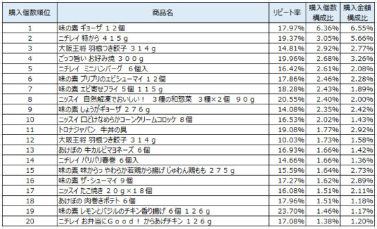 冷凍食品　2018年9月～11月ランキング