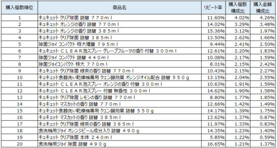 台所用洗剤　2018年9月～11月ランキング