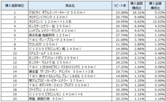 栄養ドリンク　2018年9月～11月ランキング